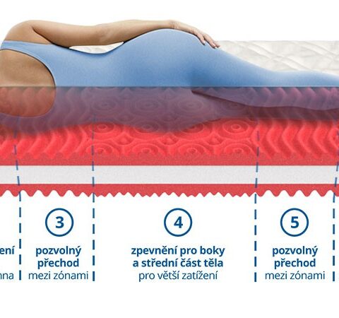 Matrace STANDART ze studené pěny